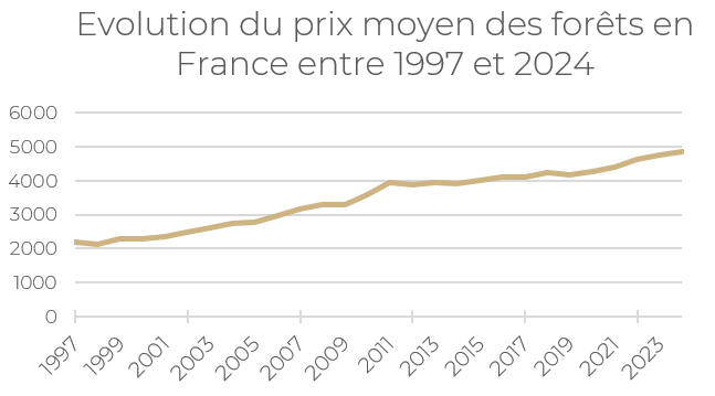 Évolution du marché forestier en France